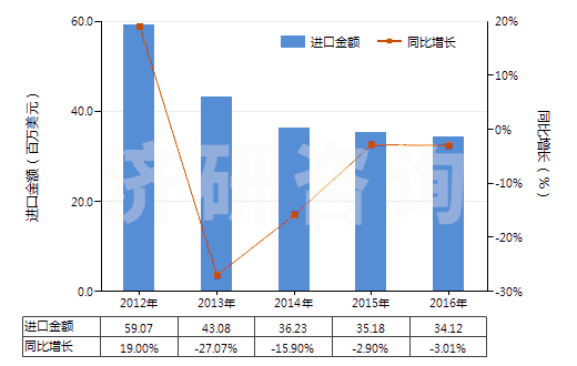 2012-2016年中國其他季銨鹽及季銨堿(HS29239000)進(jìn)口總額及增速統(tǒng)計(jì)